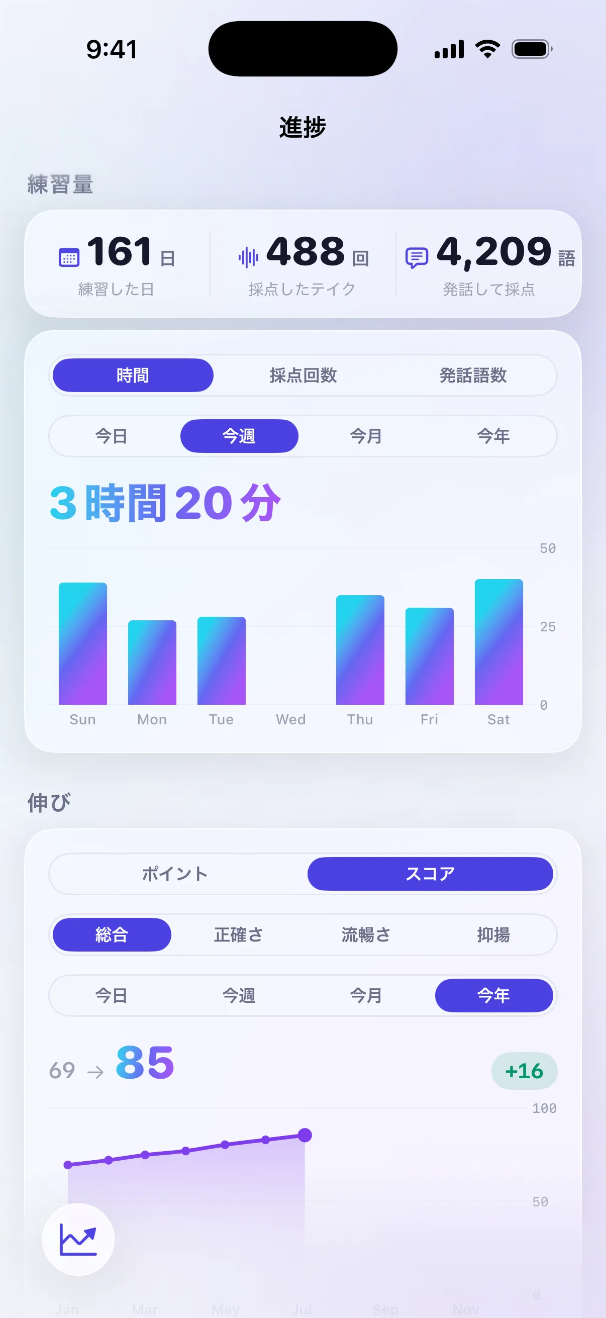 Progress screen with 161 practice days, 488 scored takes, 4,209 words spoken, a monthly practice-time bar chart, and a line chart of the total score rising from 69 to 85